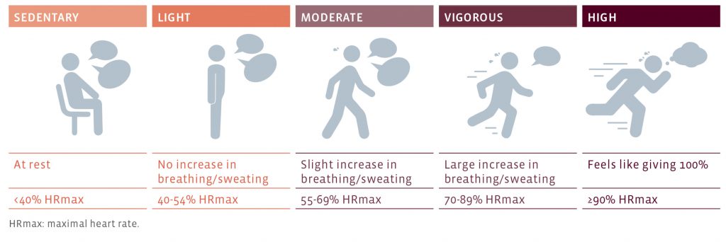 Physical Activity : Intensity Levels - Sport Santé - Physical Therapeutic Activities in Luxembourg